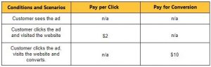 Google Ads Pay per Click versus Pay for Conversion