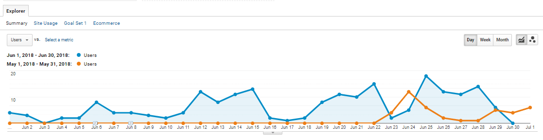 may 2018 june 2018 organic traffic