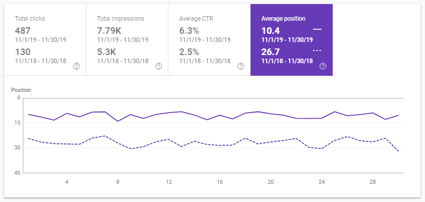 nov 2018 nov 2019 average position